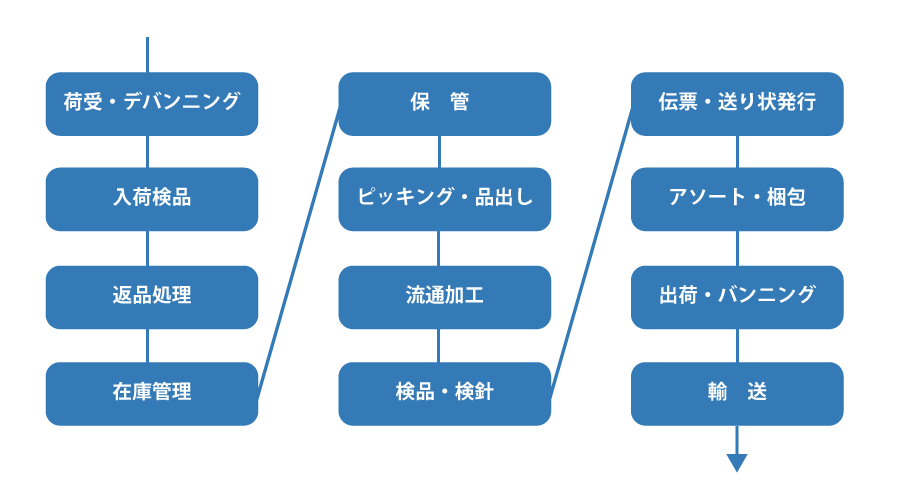 物流アウトソーシング